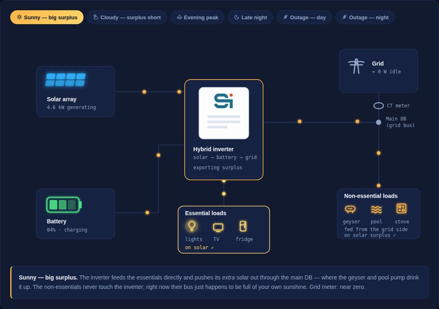 Interactive power-flow diagram — solar, battery, grid and inverter with animated energy flows